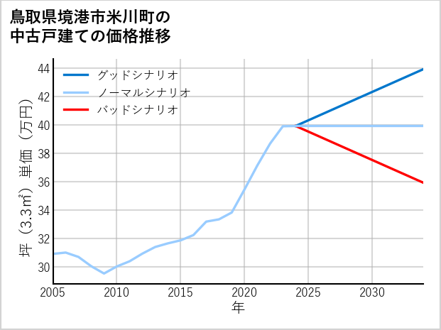 鳥取県境港市米川町の中古戸建て価格推移