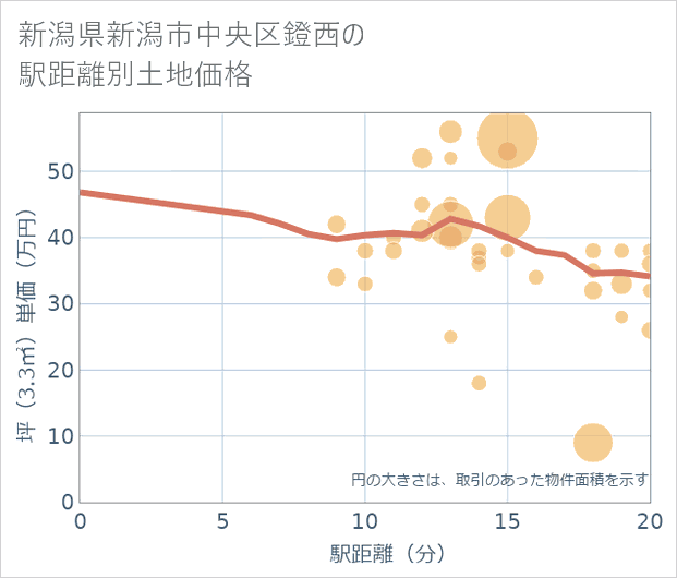 新潟県新潟市中央区鐙西の徒歩距離別の土地坪単価