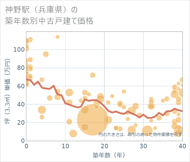 神野駅(兵庫県)の築年数別の中古戸建て坪単価