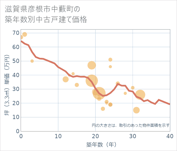 滋賀県彦根市中藪町の築年数別の中古戸建て坪単価
