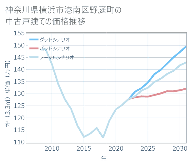 神奈川県横浜市港南区野庭町の中古戸建て価格推移