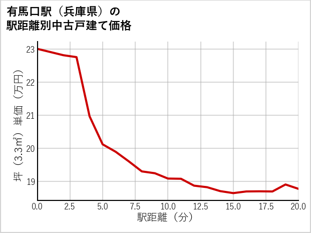 有馬口駅（兵庫県）の徒歩距離別の中古戸建て坪単価