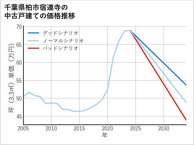 千葉県柏市宿連寺の中古戸建て価格推移