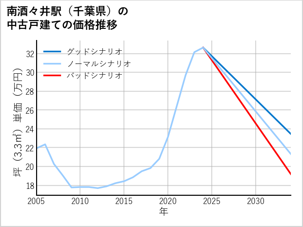 南酒々井駅（千葉県）の中古戸建て価格推移