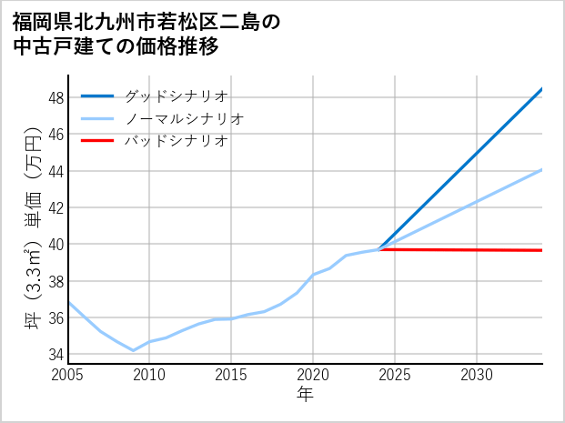 福岡県北九州市若松区二島の中古戸建て価格推移