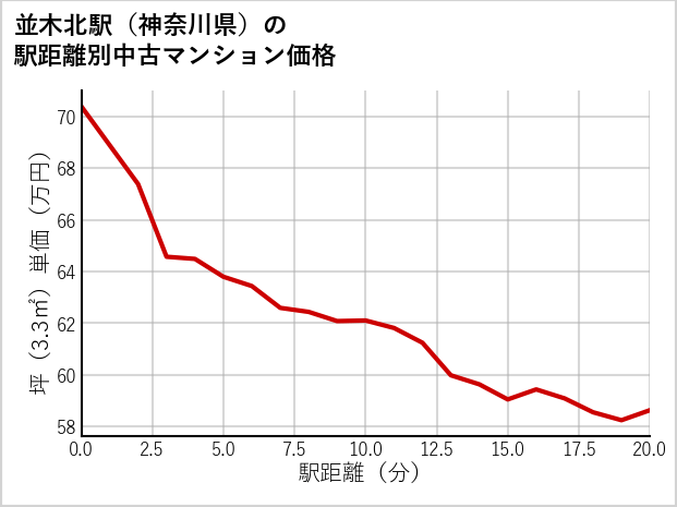 並木北駅（神奈川県）の徒歩距離別の中古マンション坪単価