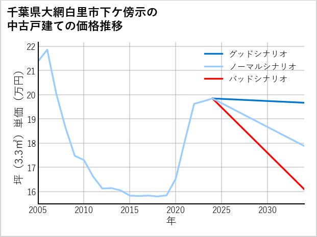 千葉県大網白里市下ケ傍示の中古戸建て価格推移