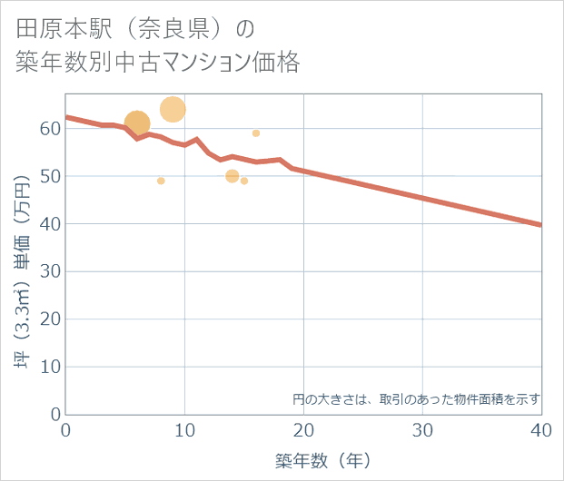 田原本駅(奈良県)の築年数別の中古マンション坪単価