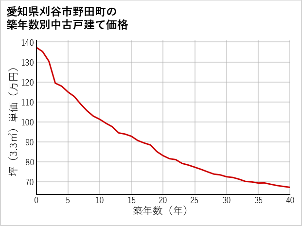 愛知県刈谷市野田町の築年数別の中古戸建て坪単価