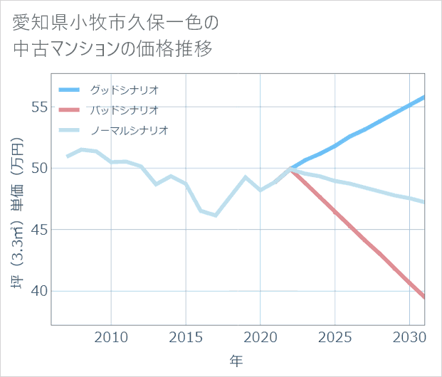 愛知県小牧市久保一色の中古マンション価格推移