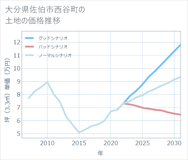 大分県佐伯市西谷町の土地価格推移