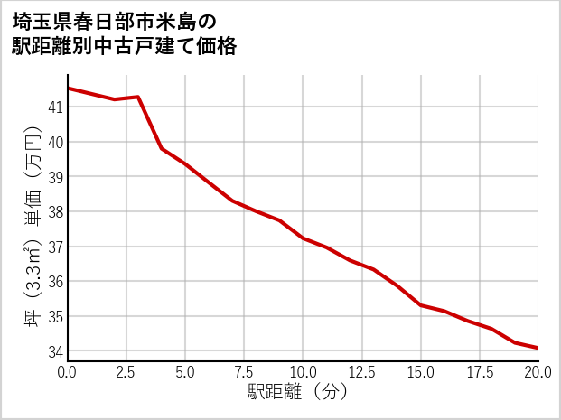 埼玉県春日部市米島の徒歩距離別の中古戸建て坪単価