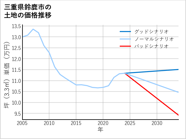 三重県鈴鹿市中旭が丘の土地価格推移