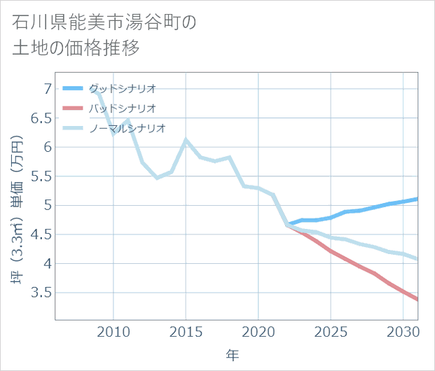 石川県能美市湯谷町の土地価格推移