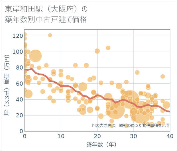 東岸和田駅(大阪府)の築年数別の中古戸建て坪単価