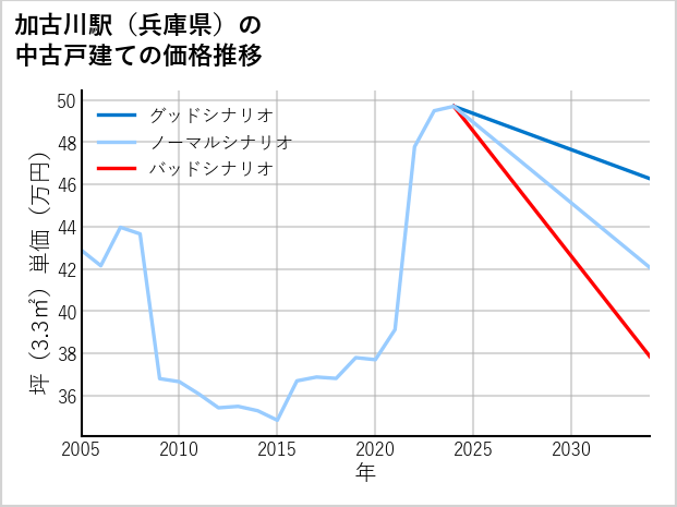 加古川駅（兵庫県）の中古戸建て価格推移
