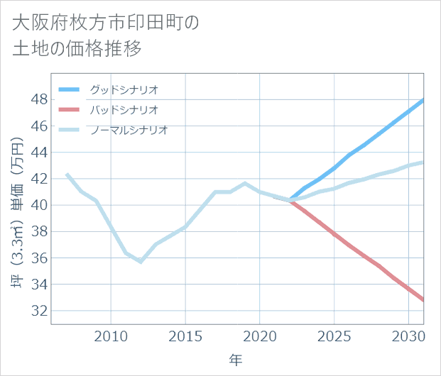 大阪府枚方市印田町の土地価格推移