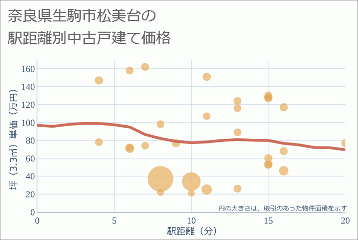 奈良県生駒市松美台の徒歩距離別の中古戸建て坪単価