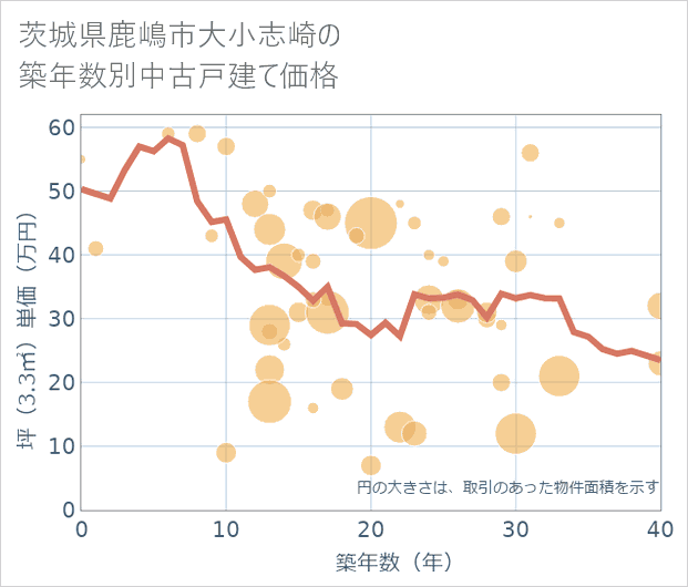 茨城県鹿嶋市大小志崎の築年数別の中古戸建て坪単価