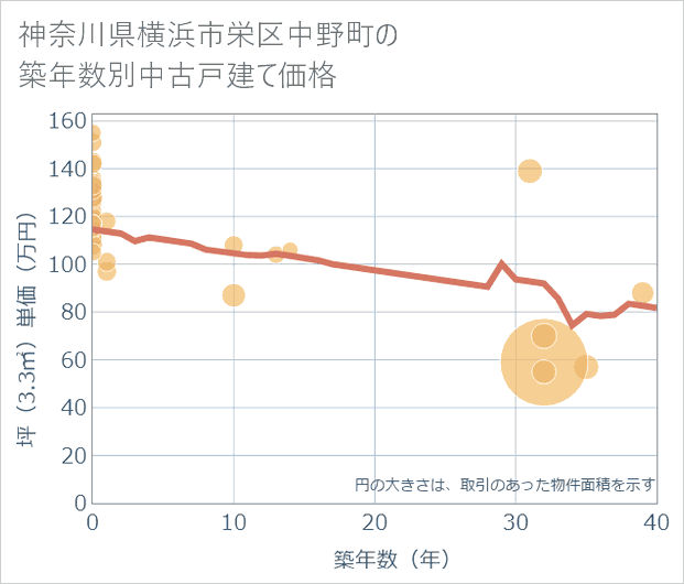 神奈川県横浜市栄区中野町の築年数別の中古戸建て坪単価