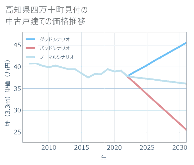 高知県四万十町見付の中古戸建て価格推移