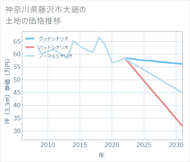 神奈川県藤沢市大鋸の土地価格推移