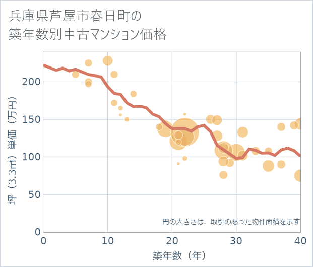 兵庫県芦屋市春日町の築年数別の中古マンション坪単価