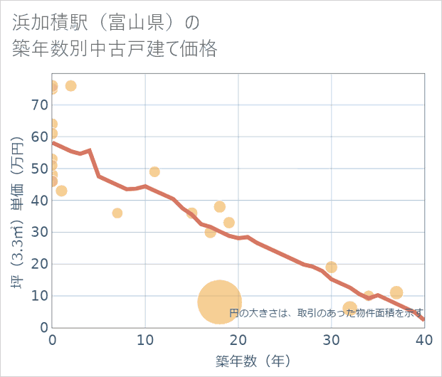 浜加積駅(富山県)の築年数別の中古戸建て坪単価