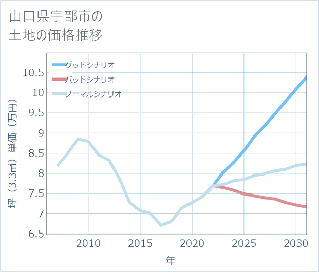 山口県宇部市の土地価格推移