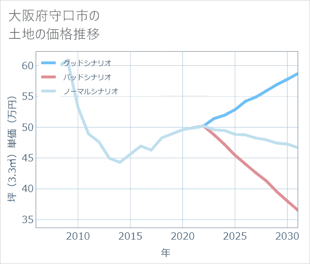 大阪府守口市の土地価格推移
