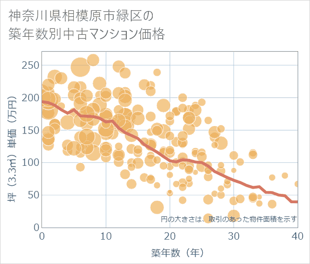 神奈川県相模原市緑区の築年数別の中古マンション坪単価