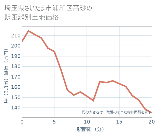 埼玉県さいたま市浦和区高砂の徒歩距離別の土地坪単価