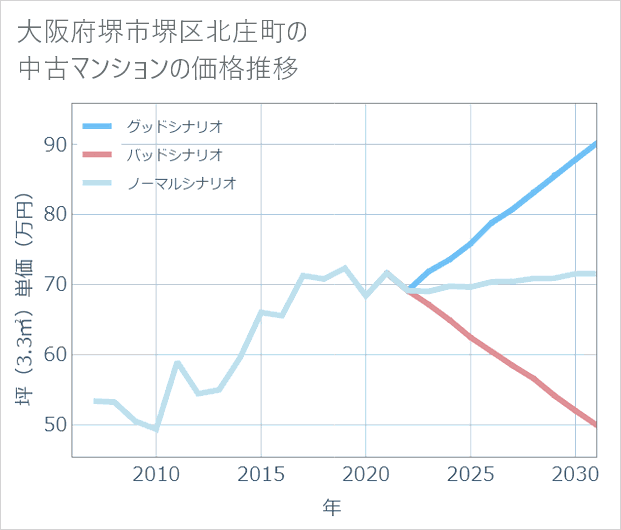 大阪府堺市堺区北庄町の中古マンション価格推移