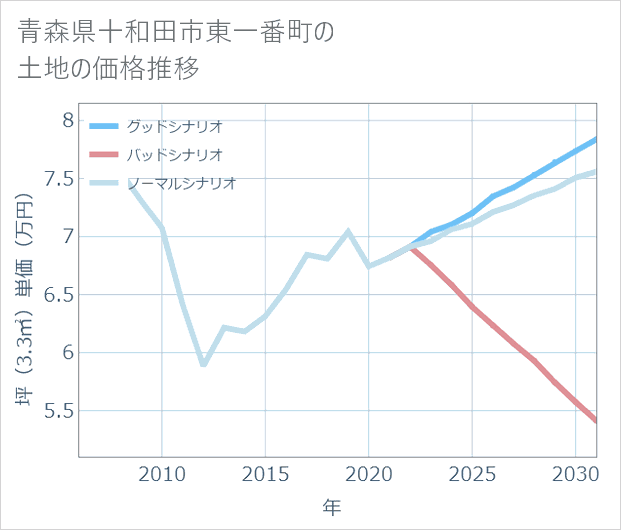 青森県十和田市東一番町の土地価格推移