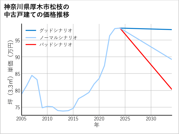 神奈川県厚木市松枝の中古戸建て価格推移