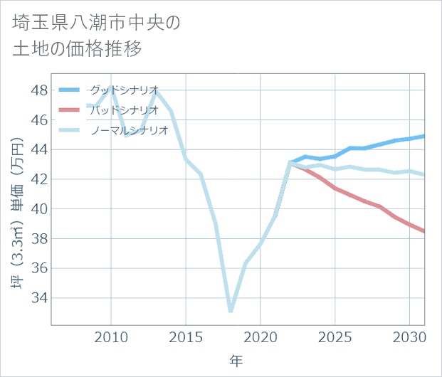 埼玉県八潮市中央の土地価格推移