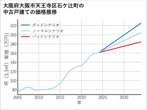 大阪府大阪市天王寺区石ケ辻町の中古戸建て価格推移