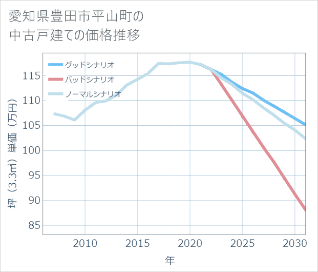 愛知県豊田市平山町の中古戸建て価格推移