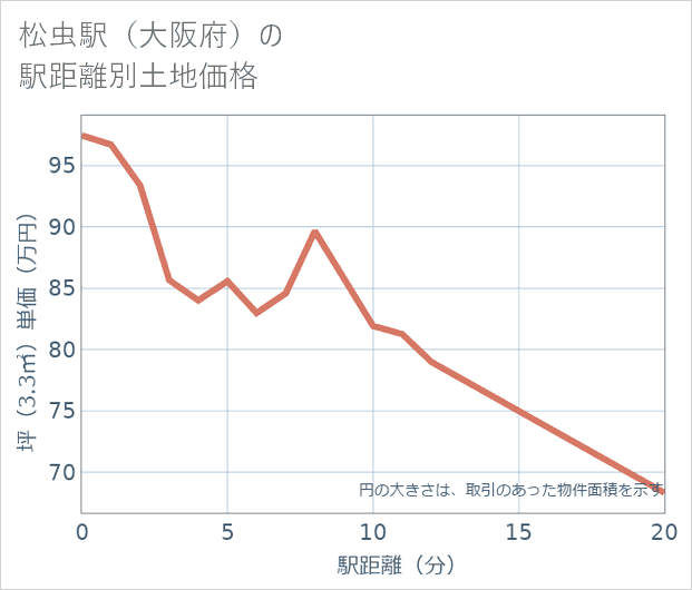 松虫駅(大阪府)の徒歩距離別の土地坪単価