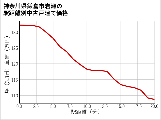 神奈川県鎌倉市岩瀬の徒歩距離別の中古戸建て坪単価