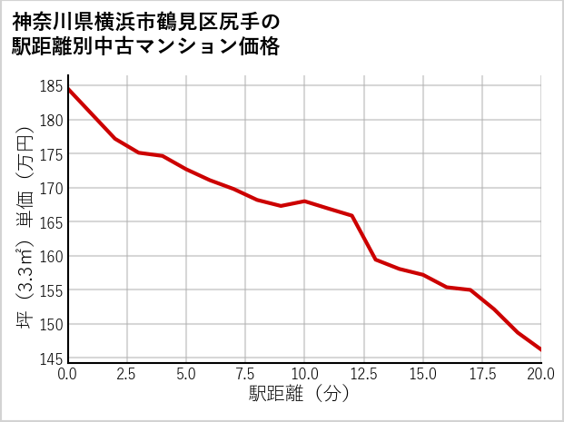 神奈川県横浜市鶴見区尻手の徒歩距離別の中古マンション坪単価