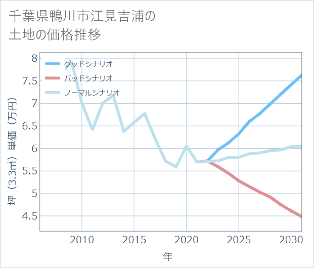 千葉県鴨川市江見吉浦の土地価格推移