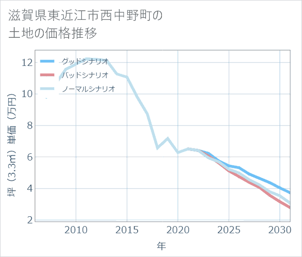 滋賀県東近江市西中野町の土地価格推移
