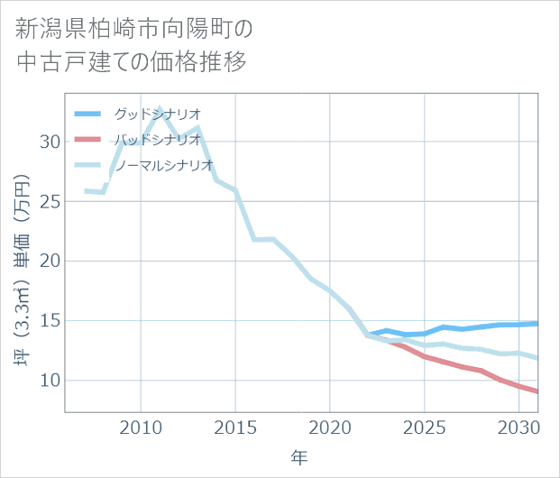 新潟県柏崎市向陽町の中古戸建て価格推移
