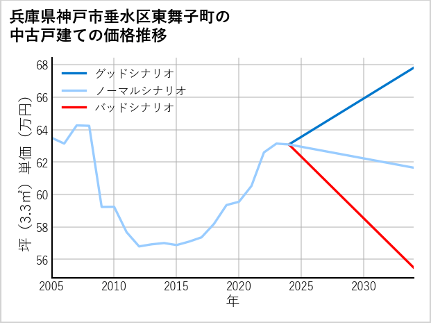 兵庫県神戸市垂水区東舞子町の中古戸建て価格推移
