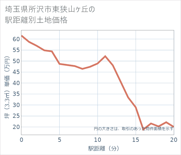 埼玉県所沢市東狭山ケ丘の徒歩距離別の土地坪単価