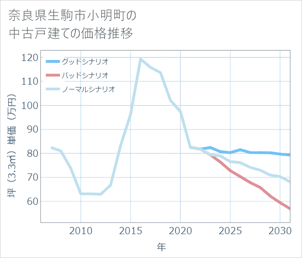 奈良県生駒市小明町の中古戸建て価格推移