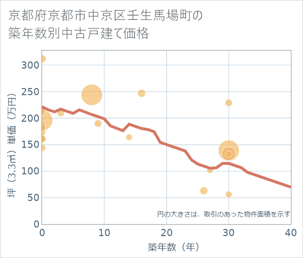 京都府京都市中京区壬生馬場町の築年数別の中古戸建て坪単価
