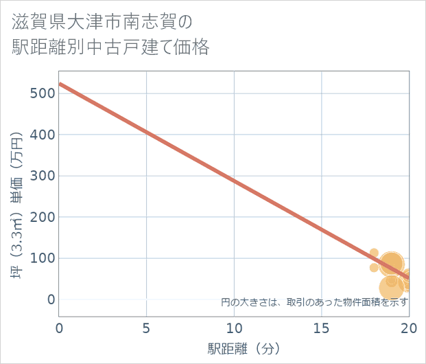 滋賀県大津市南志賀の徒歩距離別の中古戸建て坪単価