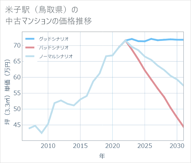 米子駅（鳥取県）の中古マンション価格推移